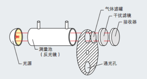 基于紅外氣體相關過濾紅外原理圖