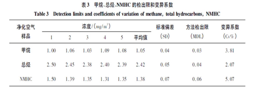 甲烷總烴NMHC檢出限和變異系數